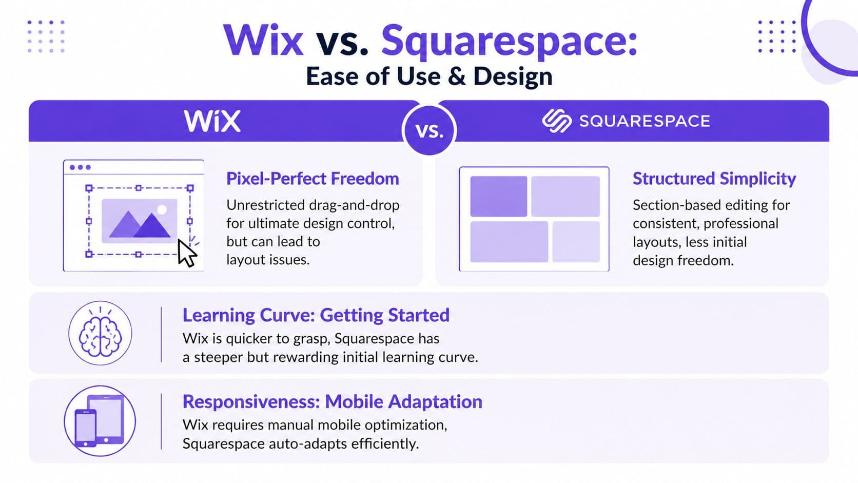 A comparison infographic between Wix and Squarespace highlighting design control, learning curves, and mobile responsiveness.