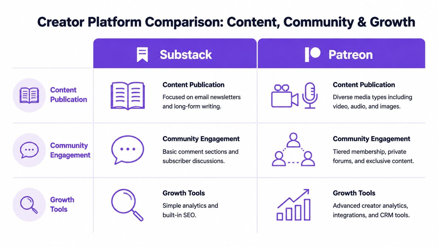 A comparison chart showing the differences between Substack and Patreon regarding content, community, and growth tools.