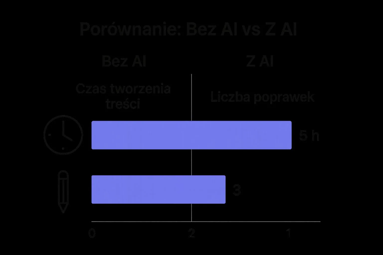 Infografika porównująca tworzenie treści z AI i bez AI, pokazująca oszczędność czasu i mniejszą liczbę poprawek