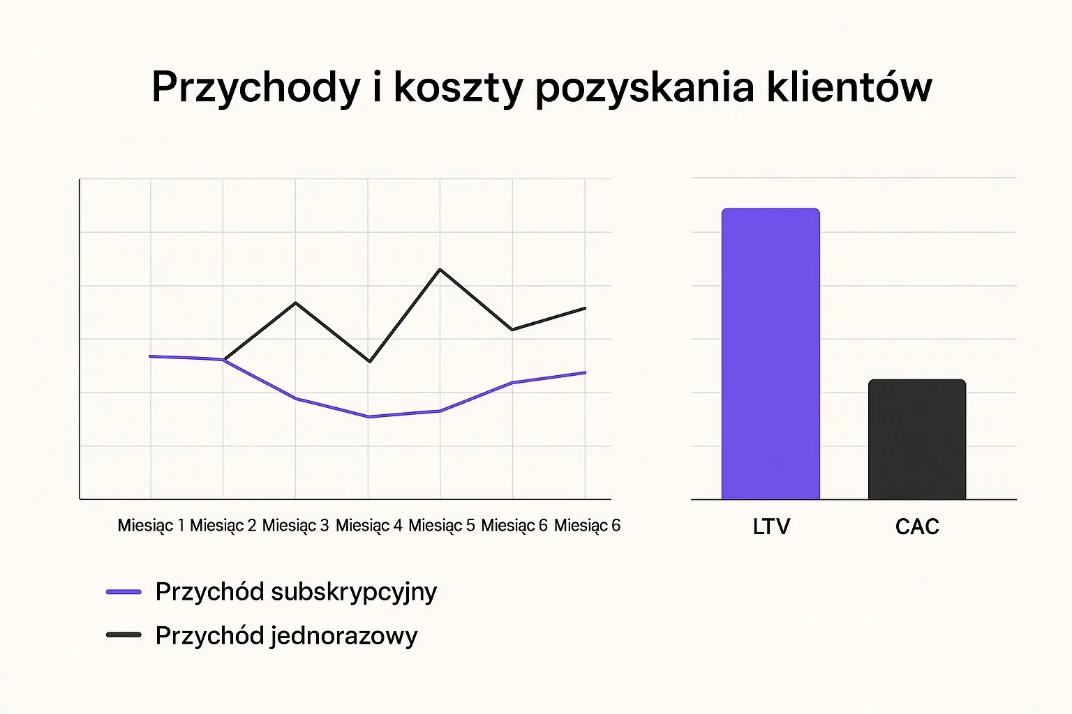 Infografika porównująca stabilny przychód subskrypcyjny z nieregularnymi przychodami jednorazowymi oraz LTV z CAC.