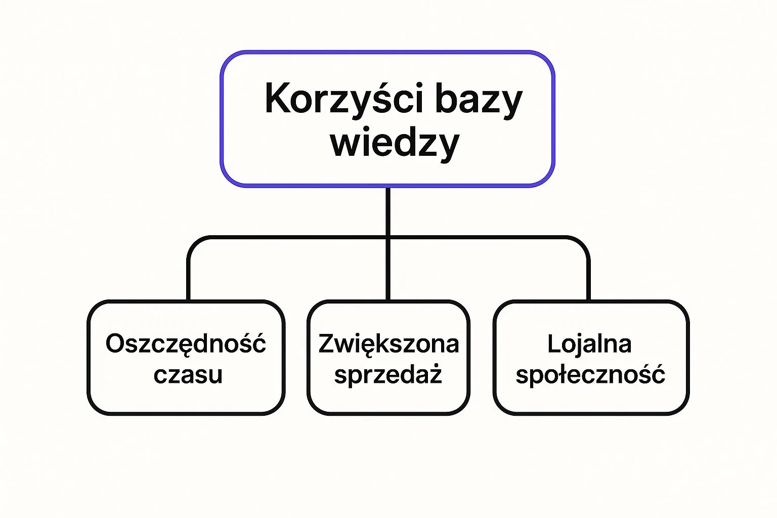 Infografika przedstawiająca hierarchię korzyści bazy wiedzy, z gałęziami: Oszczędność czasu, Zwiększona sprzedaż i Lojalna społeczność.