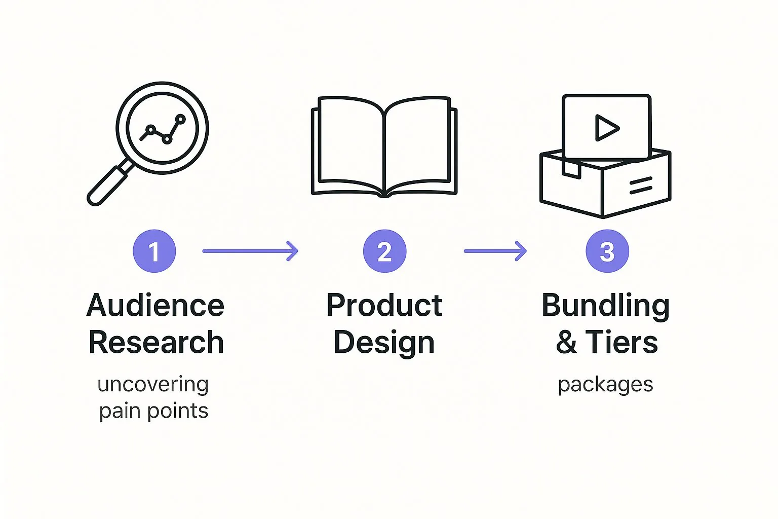 Infographic about how to sell digital goods online