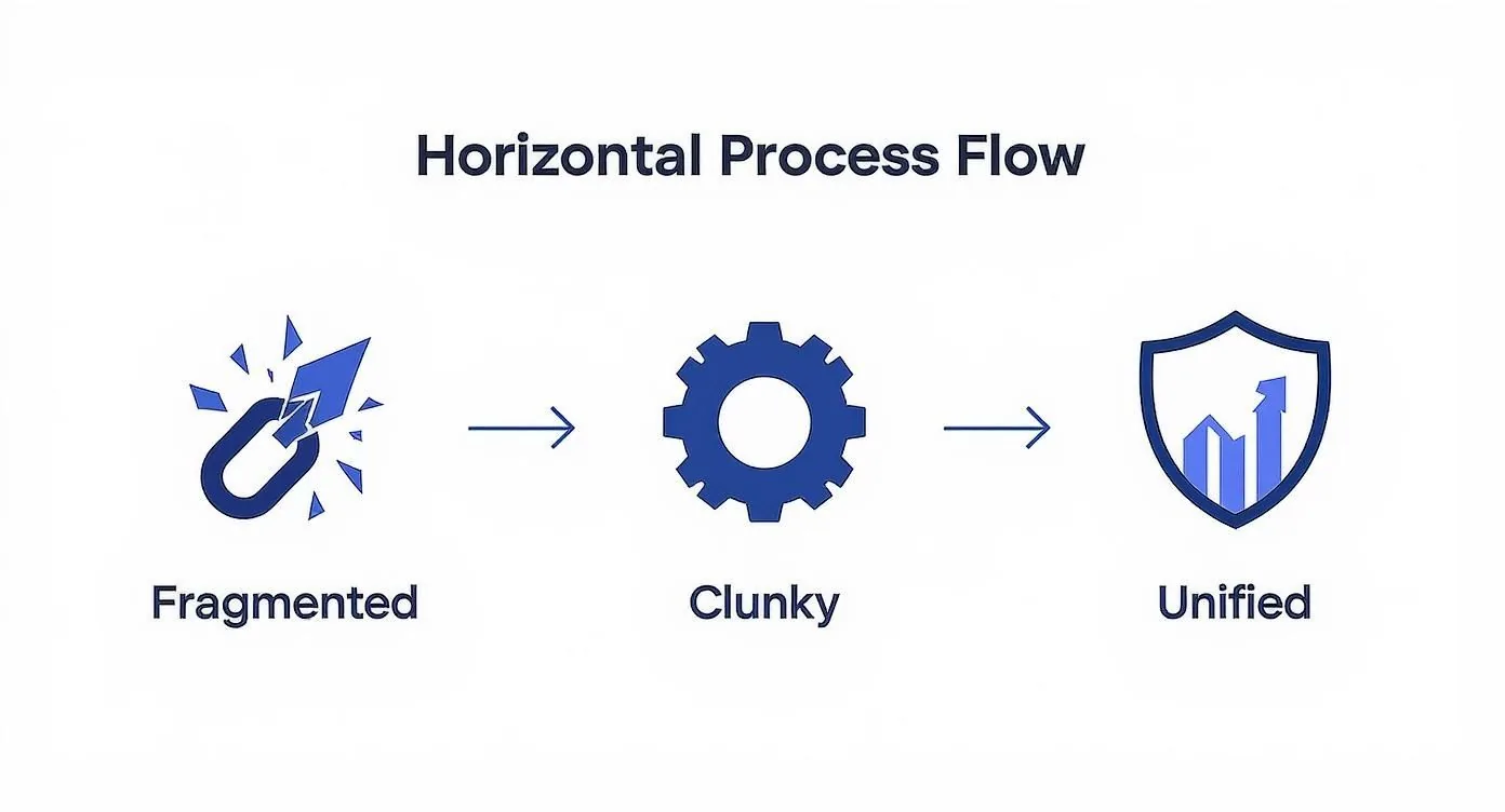 Infographic showing the process of building a brand from a fragmented and clunky state to a unified one
