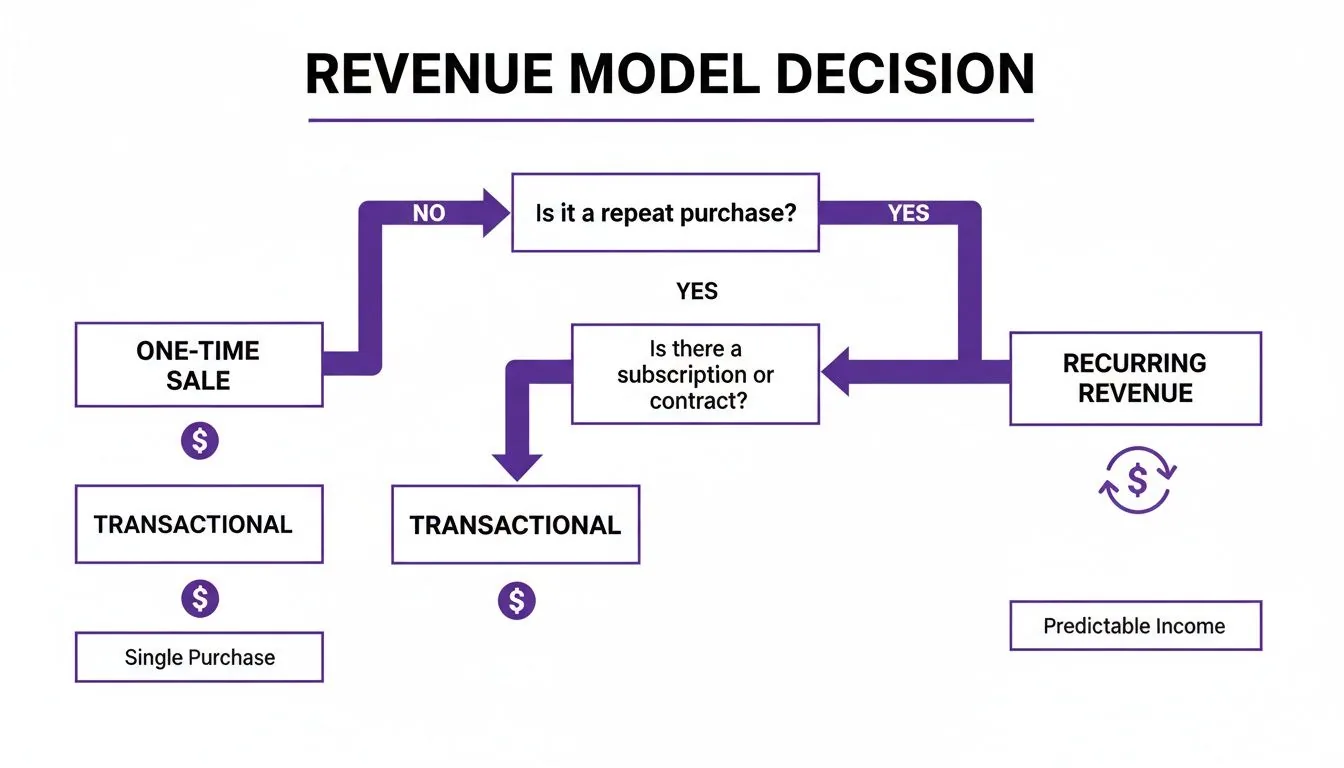 Flowchart illustrating revenue model decisions, distinguishing between one-time transactional sales and recurring revenue with subscriptions.