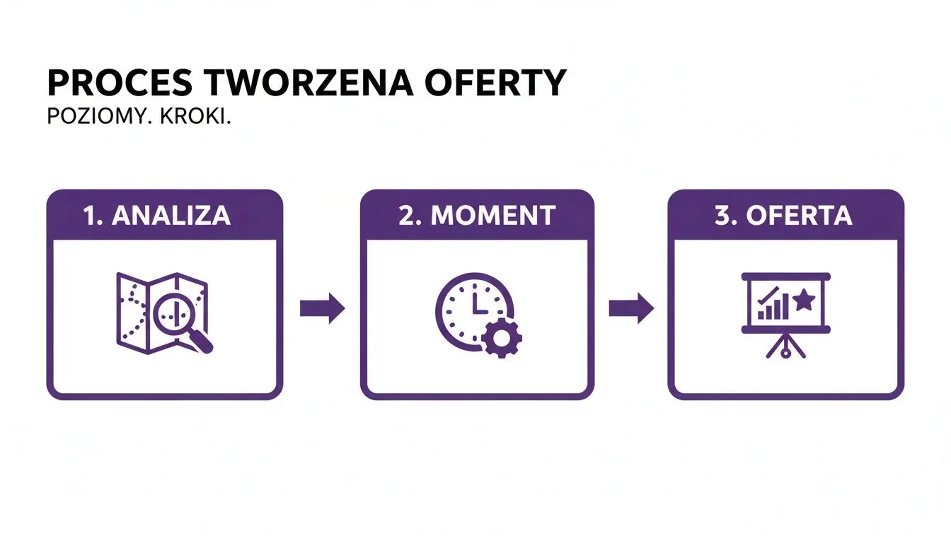 Wizualizacja procesu tworzenia oferty: analiza, moment i prezentacja oferty. Trzy etapy z ikonami.