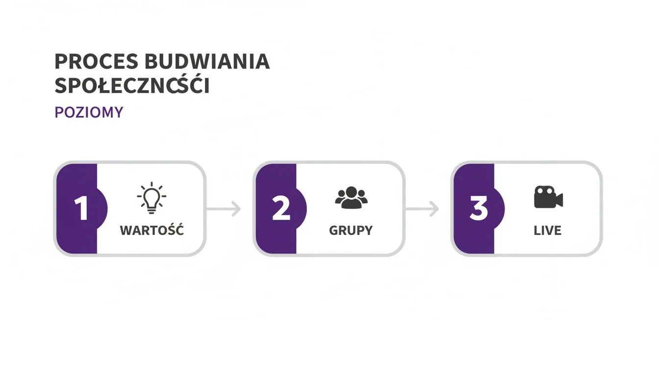 Diagram przedstawiający proces budowania społeczności w trzech poziomach: wartość, grupy i transmisje na żywo.