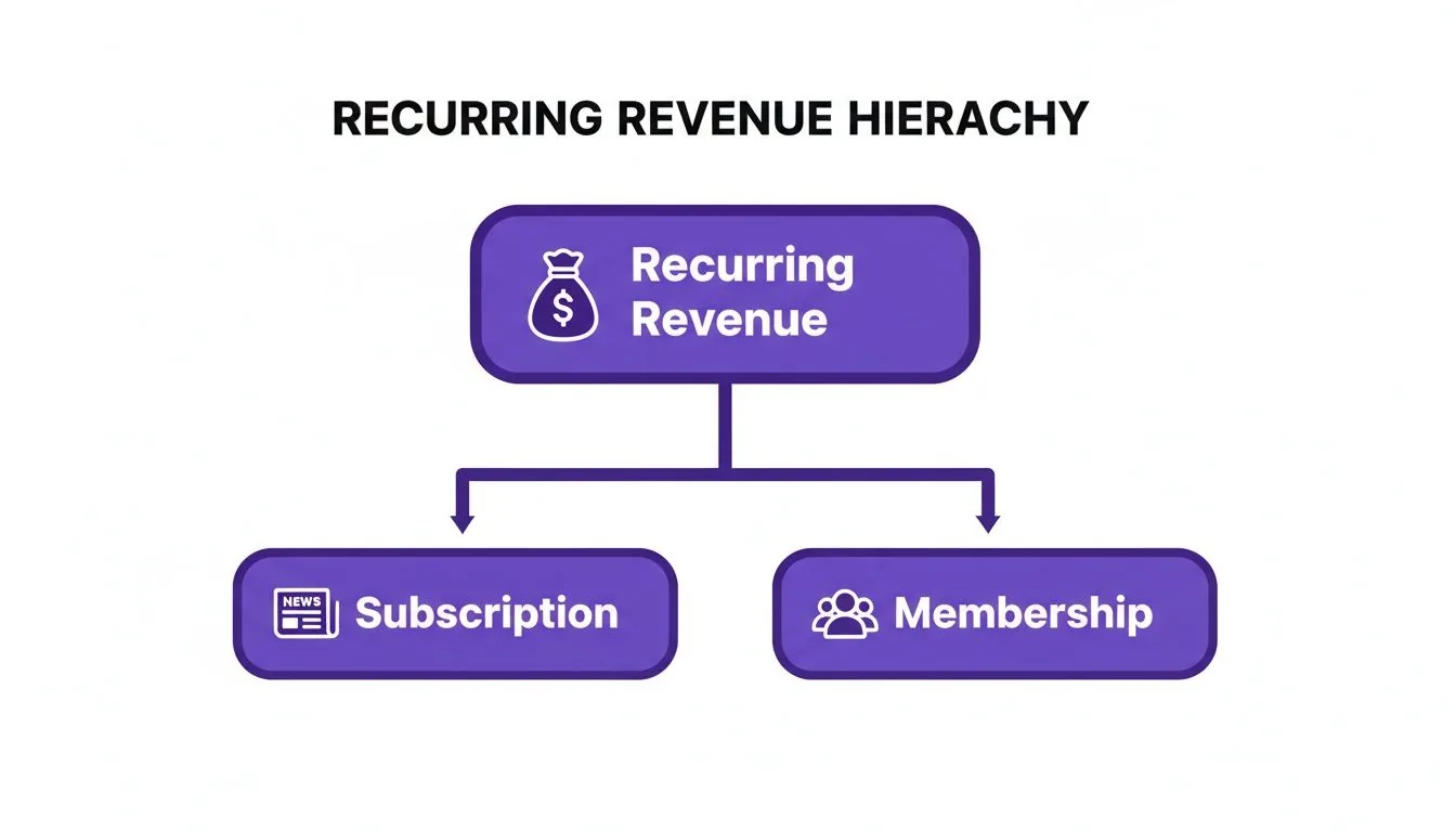 A diagram shows recurring revenue hierarchy, splitting into subscription and membership models.