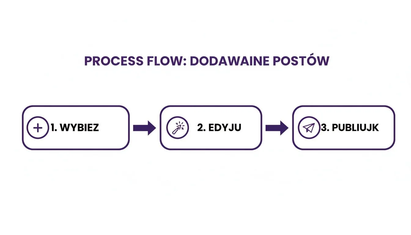 Diagram przepływu procesu dodawania postów, od wyboru przez edycję do publikacji z ikonami plusa, różdżki i samolotu.