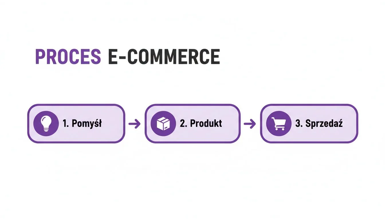 Schemat procesu e-commerce przedstawiający trzy etapy: 1. Pomysł (żarówka), 2. Produkt (paczka), 3. Sprzedaż (koszyk).
