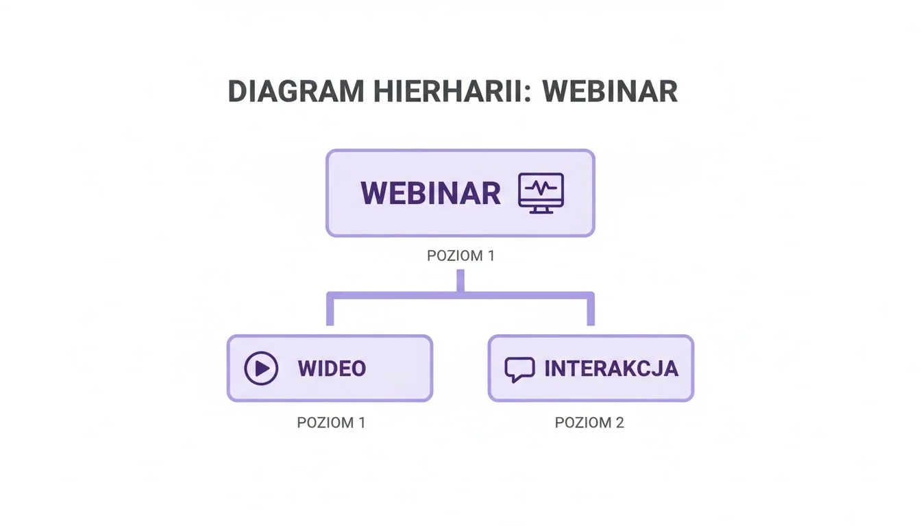 Diagram hierarchii przedstawiający strukturę webinaru, dzielący go na wideo i interakcję z oznaczeniem poziomów.