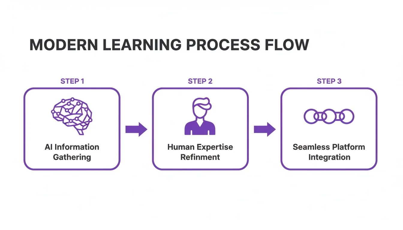 A modern learning process flow showing AI information gathering, human expertise refinement, and seamless platform integration.