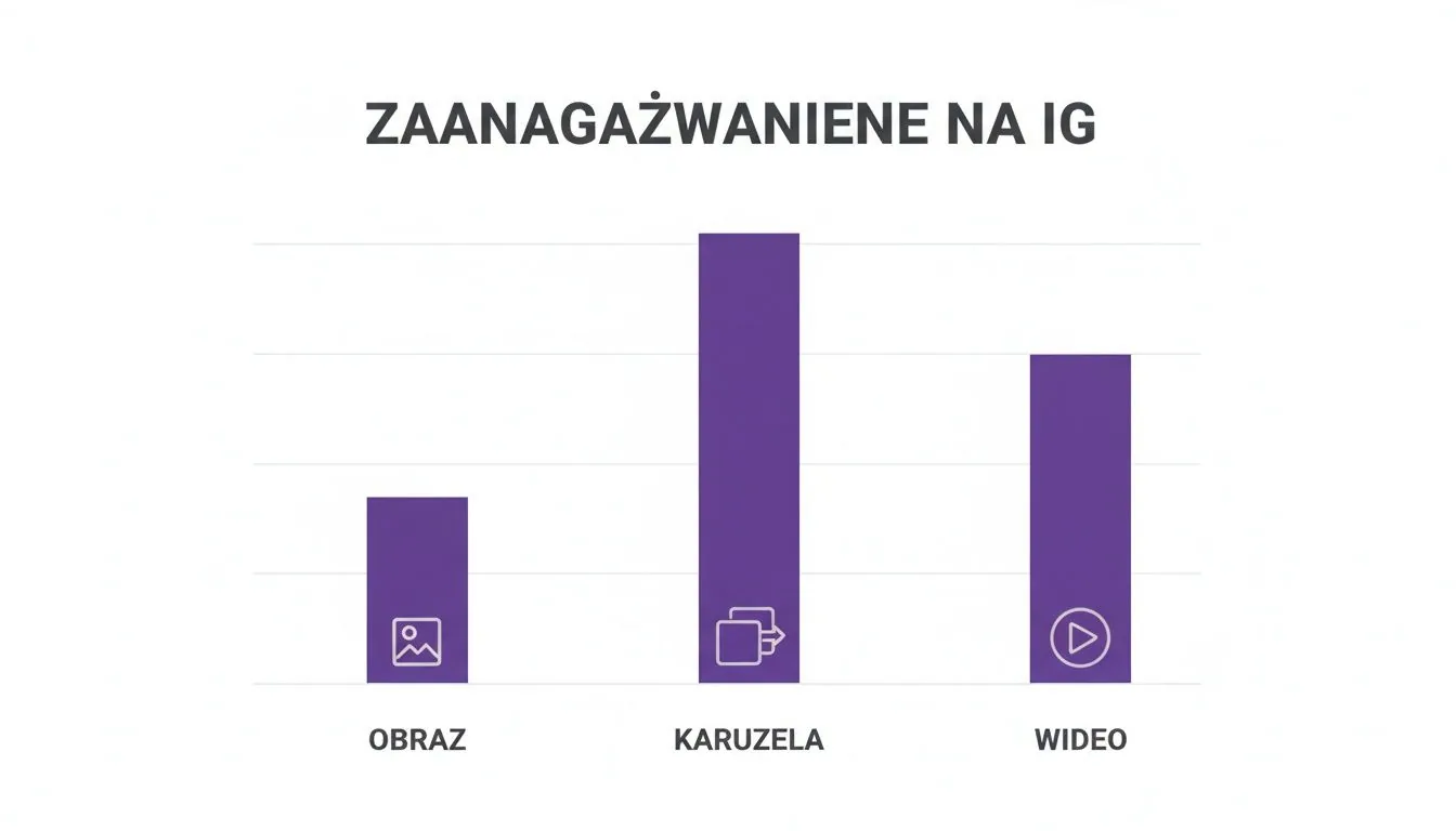 Wykres słupkowy pokazujący zaangażowanie na Instagramie dla obrazów, karuzel i wideo, z karuzelą na czele.
