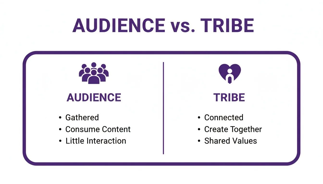 A graphic contrasting Audience vs. Tribe, detailing differences in gathering, content consumption, and interaction.